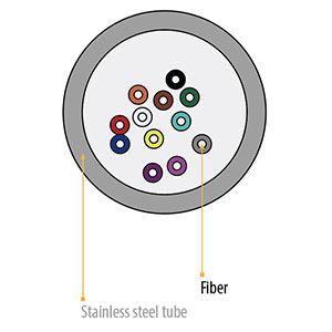 Câble fibre optique blindé